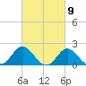 Yorktown USCG tide chart for Tuesday, March 9, 2021