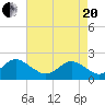 Yorktown USCG tide chart for Tuesday, April 20, 2021