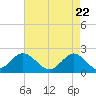 Yorktown USCG tide chart for Thursday, April 22, 2021