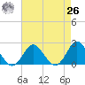 Yorktown USCG tide chart for Monday, April 26, 2021