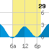 Yorktown USCG tide chart for Thursday, April 29, 2021