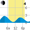 Yorktown USCG tide chart for Sunday, April 4, 2021