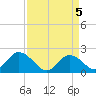 Yorktown USCG tide chart for Monday, April 5, 2021