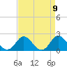 Yorktown USCG tide chart for Friday, April 9, 2021