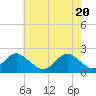 Yorktown USCG tide chart for Thursday, May 20, 2021