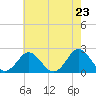 Yorktown USCG tide chart for Sunday, May 23, 2021