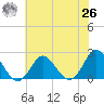 Yorktown USCG tide chart for Wednesday, May 26, 2021