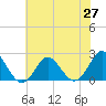 Yorktown USCG tide chart for Thursday, May 27, 2021