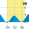 Yorktown USCG tide chart for Friday, May 28, 2021
