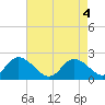 Yorktown USCG tide chart for Tuesday, May 4, 2021