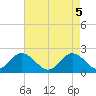 Yorktown USCG tide chart for Wednesday, May 5, 2021