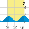 Yorktown USCG tide chart for Friday, May 7, 2021