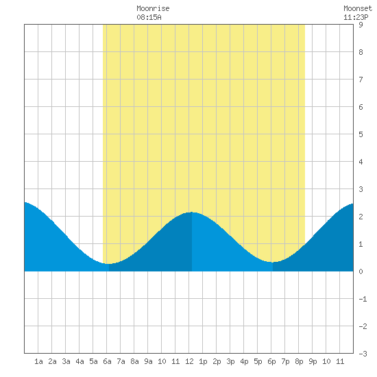Yorktown USCG tide chart for Sunday, June 13, 2021
