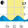 Yorktown USCG tide chart for Thursday, June 17, 2021