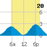 Yorktown USCG tide chart for Sunday, June 20, 2021