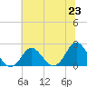 Yorktown USCG tide chart for Wednesday, June 23, 2021