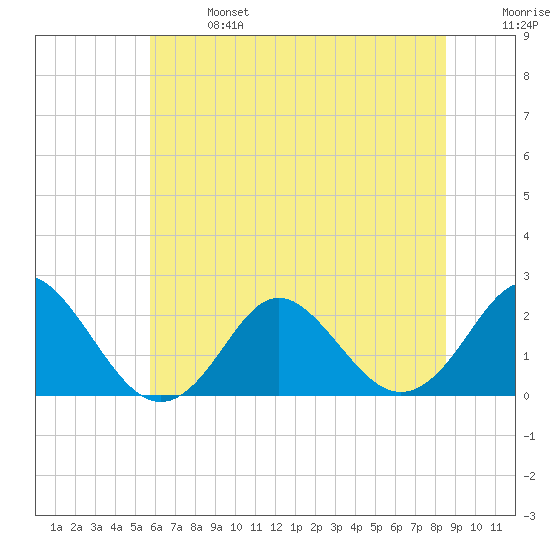 Yorktown USCG tide chart for Sunday, June 27, 2021