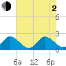 Yorktown USCG tide chart for Wednesday, June 2, 2021
