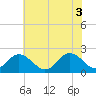 Yorktown USCG tide chart for Thursday, June 3, 2021