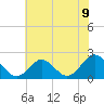 Yorktown USCG tide chart for Wednesday, June 9, 2021