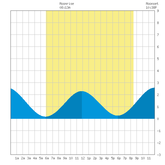 Yorktown USCG tide chart for Monday, July 12, 2021