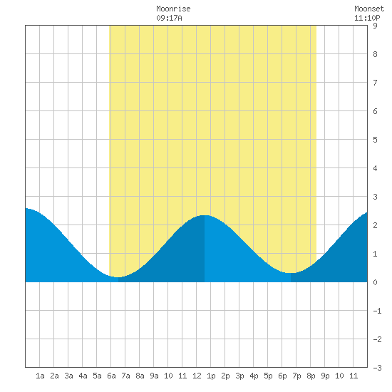 Yorktown USCG tide chart for Tuesday, July 13, 2021