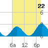 Yorktown USCG tide chart for Thursday, July 22, 2021