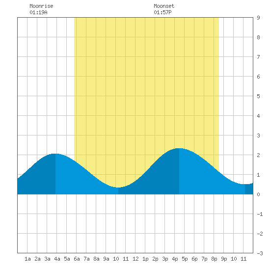 Yorktown USCG tide chart for Friday, July 2, 2021