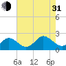 Yorktown USCG tide chart for Saturday, July 31, 2021