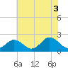 Yorktown USCG tide chart for Saturday, July 3, 2021