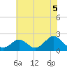 Yorktown USCG tide chart for Monday, July 5, 2021