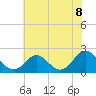 Yorktown USCG tide chart for Thursday, July 8, 2021