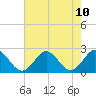 Yorktown USCG tide chart for Tuesday, August 10, 2021