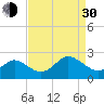 Yorktown USCG tide chart for Monday, August 30, 2021