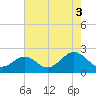 Yorktown USCG tide chart for Tuesday, August 3, 2021
