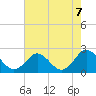 Yorktown USCG tide chart for Saturday, August 7, 2021