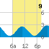 Yorktown USCG tide chart for Monday, August 9, 2021