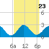 Yorktown USCG tide chart for Thursday, September 23, 2021