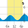 Yorktown USCG tide chart for Sunday, September 5, 2021