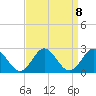 Yorktown USCG tide chart for Wednesday, September 8, 2021