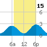 Yorktown USCG tide chart for Friday, October 15, 2021