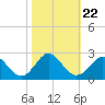 Yorktown USCG tide chart for Friday, October 22, 2021