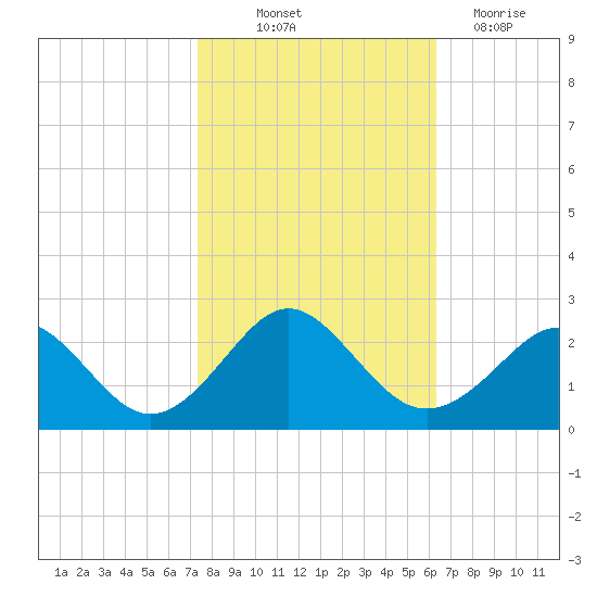 Yorktown USCG tide chart for Saturday, October 23, 2021