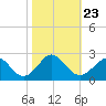Yorktown USCG tide chart for Saturday, October 23, 2021