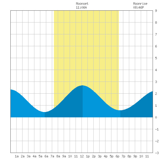Yorktown USCG tide chart for Sunday, October 24, 2021