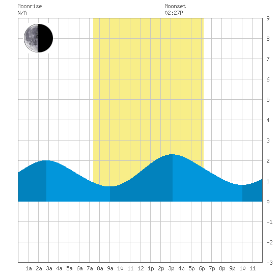 Yorktown USCG tide chart for Thursday, October 28, 2021