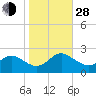 Yorktown USCG tide chart for Thursday, October 28, 2021