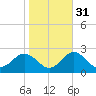 Yorktown USCG tide chart for Sunday, October 31, 2021