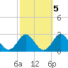 Yorktown USCG tide chart for Tuesday, October 5, 2021