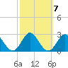 Yorktown USCG tide chart for Thursday, October 7, 2021